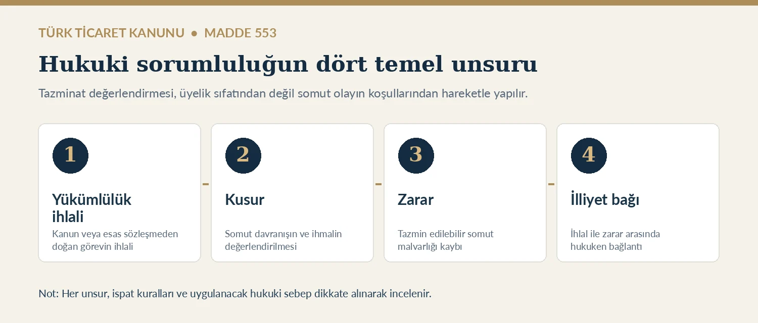 Yönetim kurulu üyelerinin sorumluluğuna ilişkin dört unsur: yükümlülük ihlali, kusur, zarar ve illiyet bağı